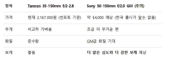 Tamron 35-150mm vs Sony 50-150mm 비교표