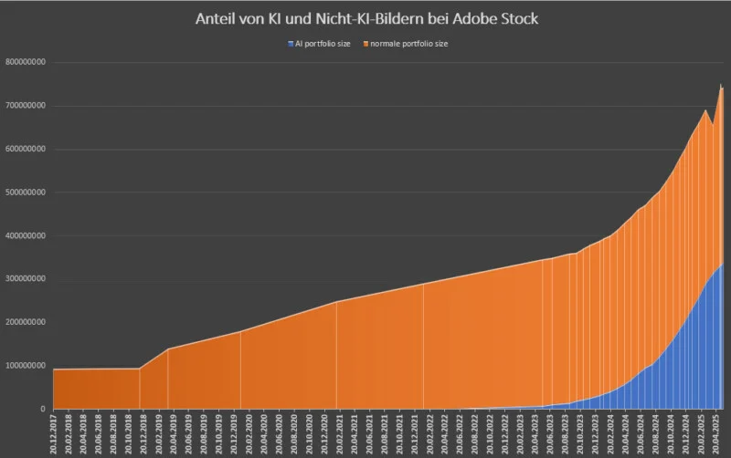 2017년부터 2025년까지 Adobe Stock에 업로드된 AI 이미지(파란색)와 실제 이미지(주황색)의 비율을 보여주는 누적 영역 그래프. 최근 AI 이미지가 빠르게 증가하고 있는 추세를 시각화함.