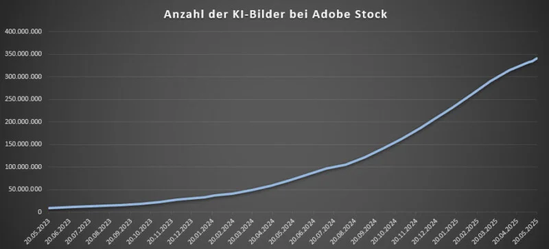Adobe Stock에 업로드된 AI 생성 이미지 수의 증가 추이를 나타내는 선 그래프. 2023년 5월부터 2025년 4월까지 3억 5천만 개 이상으로 급격히 증가한 양상을 보여줌.