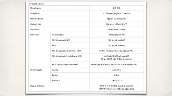 Sony LYT-828 이미지 센서의 주요 사양을 정리한 표. 표는 모델명(LYT-828), 이미지 크기(1/1.28인치형, 대각선 12.89mm), 유효 화소(약 5천만), 단위 셀 크기(1.22 µm x 1.22 µm), 컬러 필터(Quad Bayer Coding), 프레임 레이트(다양한 해상도 및 HDR 모드에서 30fps, 60fps, 120fps), 전원 공급(아날로그 2.8V/1.8V, 디지털 0.81V, 인터페이스 1.8V 또는 1.2V), 출력 인터페이스(MIPP C-PHY 2/3 트리오, MIPI D-PHY 2/4 레인) 등의 정보를 담고 있다.
