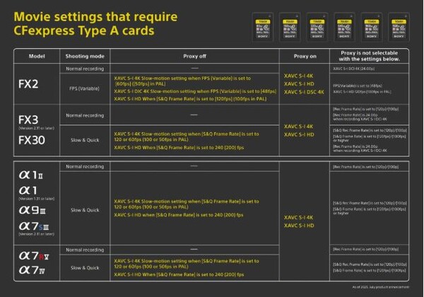 CFexpress Type A 카드를 필요로 하는 Sony 카메라 모델 및 촬영 설정에 대한 표입니다. 각 모델(FX2, FX3, FX30, α1 II, α1, α9 III, α7S III, α7 IV)별로 일반 녹화 및 슬로우 앤 퀵 모드에서 프록시 파일 활성화 여부에 따른 레코딩 포맷 정보가 상세하게 기재되어 있습니다.