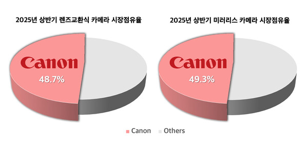 "2025년 상반기 국내 렌즈교환식 카메라 및 미러리스 카메라 시장 점유율 그래프. Canon이 각각 48.7%와 49.3%로 시장 점유율 1위를 기록한 파이 차트."