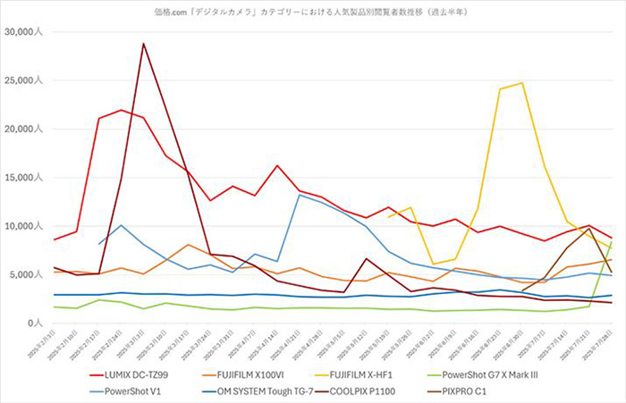 Kakaku.com 기준 최근 2년간 컴팩트 카메라 인기 모델별 검색 추세 그래프 – Fujifilm X100VI, Canon PowerShot G7 X Mark III, Panasonic Lumix DC-TZ99, OM SYSTEM TG-7 등
