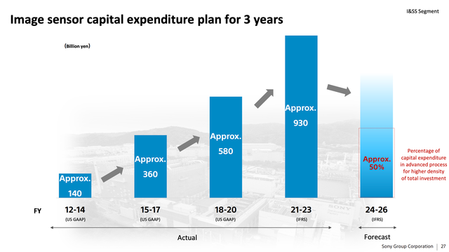 소니 이미지 센서 투자 계획 그래프, 2012~2023년까지 점진적 투자 증가와 2024~2026년 예측치가 표시된 막대 차트