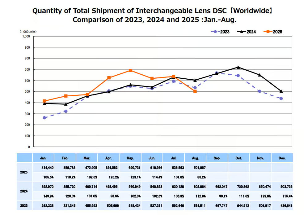 CIPA 2023·2024·2025년 전 세계 교환식 렌즈 카메라 출하량 비교 그래프